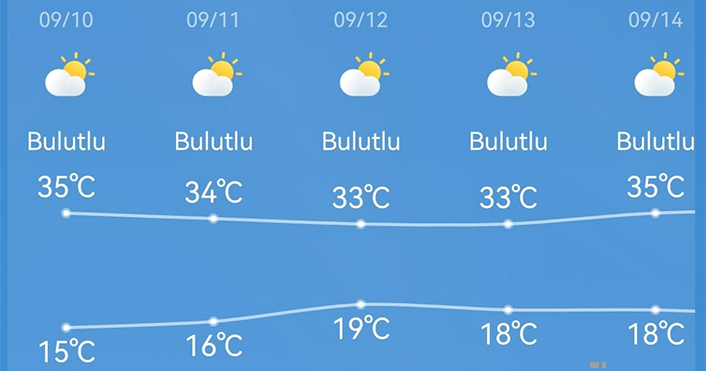 Çankırı’da sıcaklıklar devam ediyor.