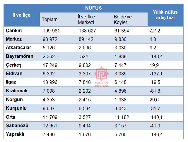 Cankiri 2024 Nüfus Koy Belde-1