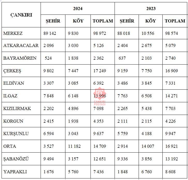 Cankiri 2024 Nüfus