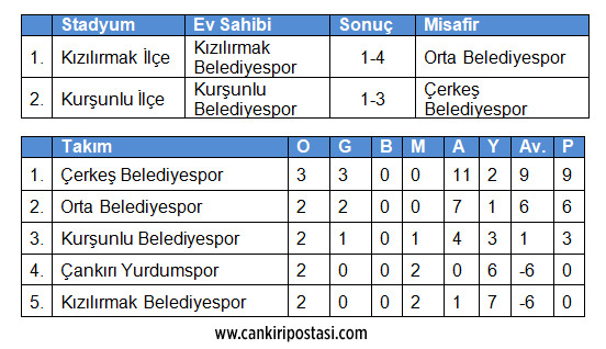 Cankiri Puan Durumu