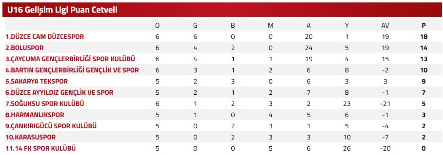 Gelisim Ligi U16 6 Hafta Puan Durumu