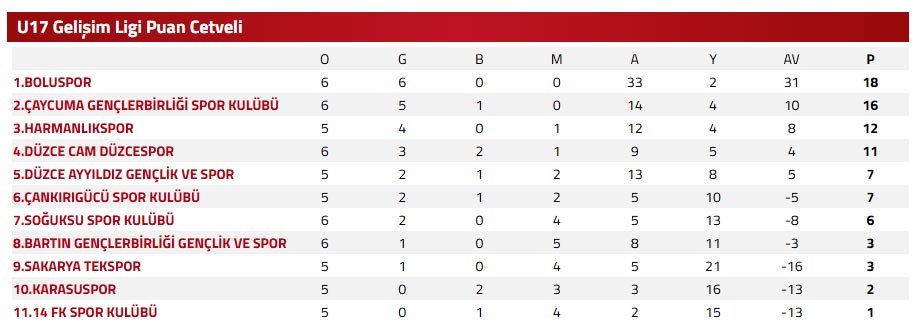 Gelisim Ligi U17 6 Hafta Puan Durumu