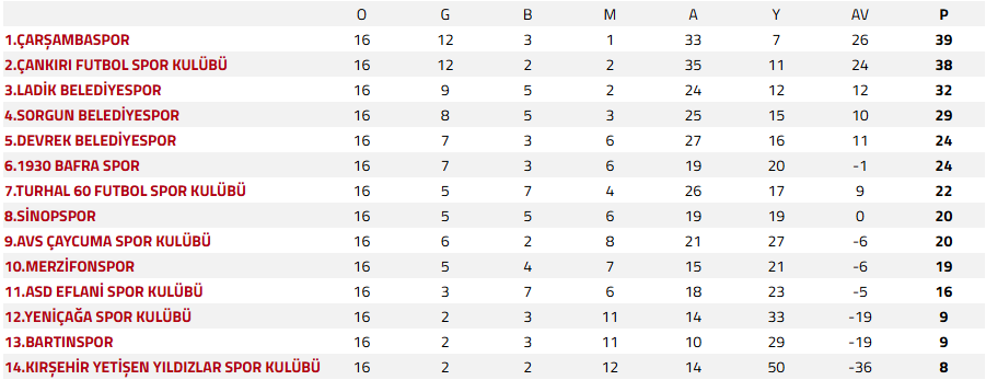 16. Hafta Puan Durumu