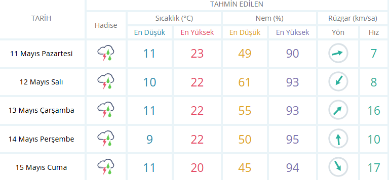 Cankiri 5Günlük Hava Durumu