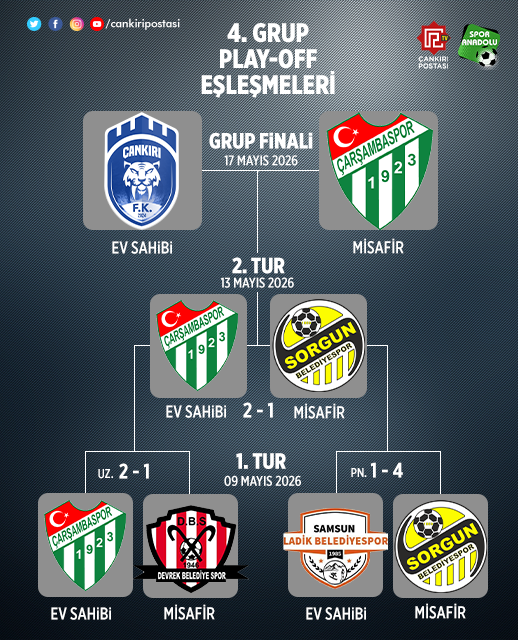 Playoff Eşleşmeleri Final