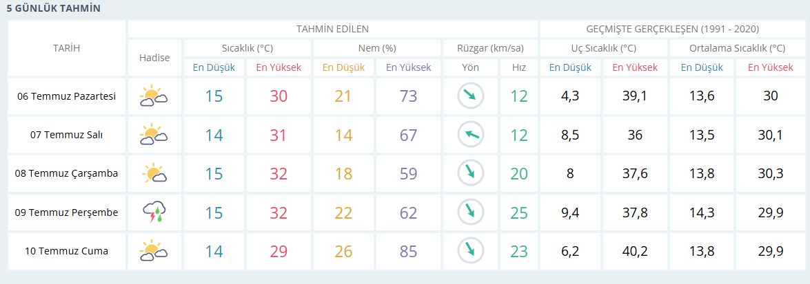 Cankirida 5 Günlük Hava