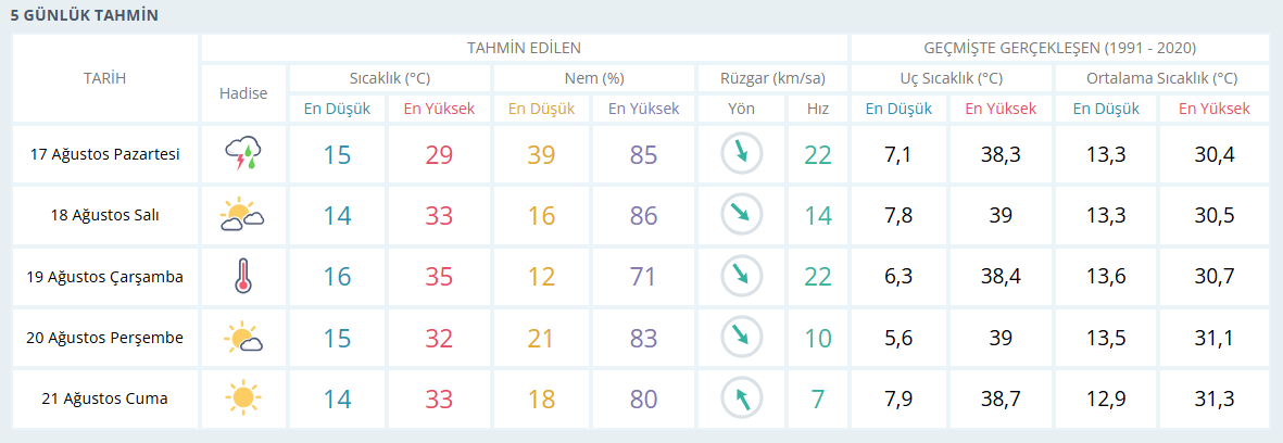 C X A N K İ R İ İ C İ N 5 G Ü N L Ü K H A V A T A H M İ N İ