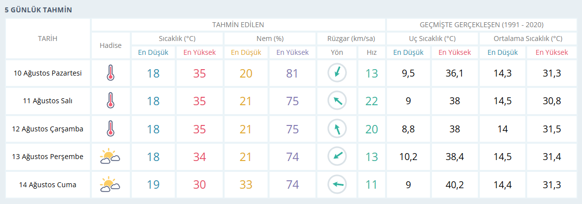 Yeni Hafta Cankirida Sıcakliklar