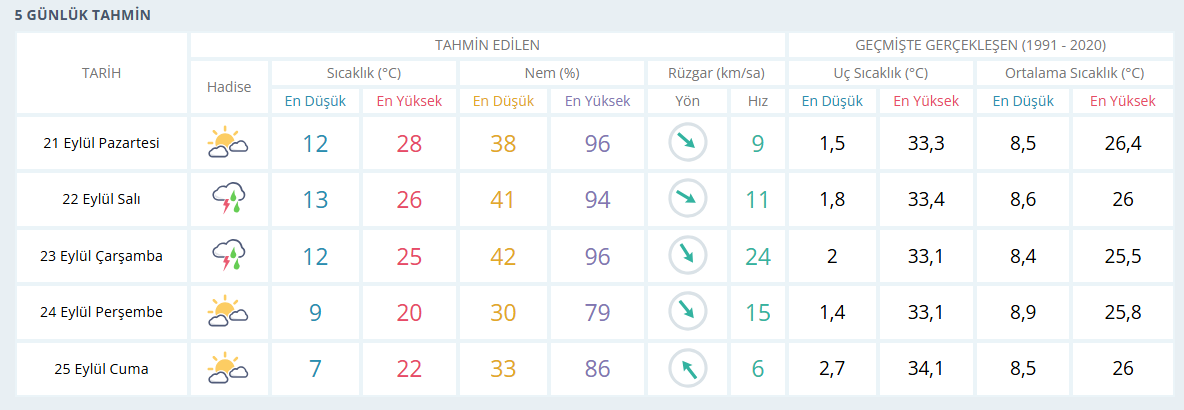 Sicak Havalara Veda