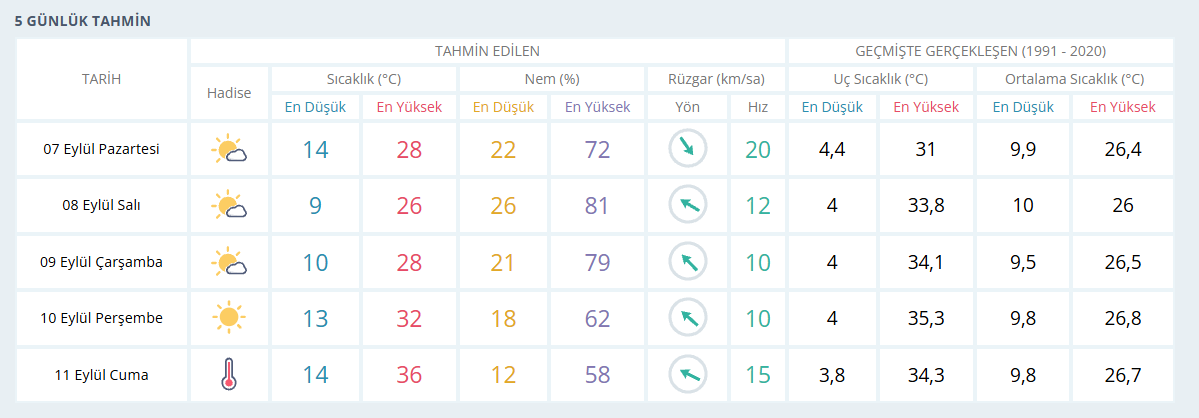 Yeni Hafta Sicaklikla
