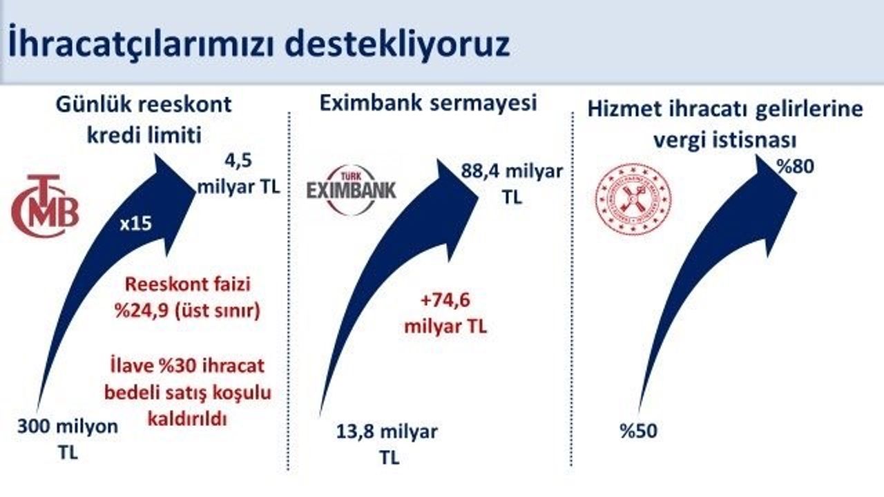Bakan Şimşek: "Reeskont kredileri günlük limitini 300 milyon liradan 4,5 milyar liraya 15 kat yükselttik"