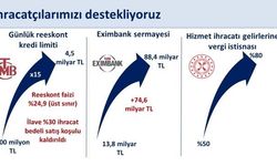 Bakan Şimşek: "Reeskont kredileri günlük limitini 300 milyon liradan 4,5 milyar liraya 15 kat yükselttik"