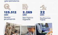 Bakan Yumaklı: "İşletmelere toplam 168 milyon 546 bin 411 lira idari para cezası kesildi"