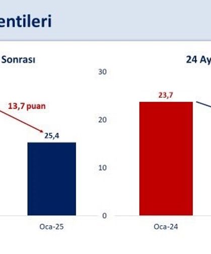 Bakan Şimşek: “2025 yıl sonunda enflasyonun 27,1 olması bekleniyor.