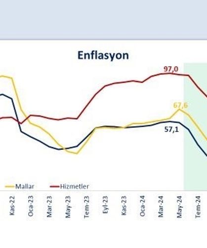 Bakan Şimşek: "Enflasyon yüzde 35,4 ile 2021 yılı Kasım ayından sonraki en düşük seviyesine indi"