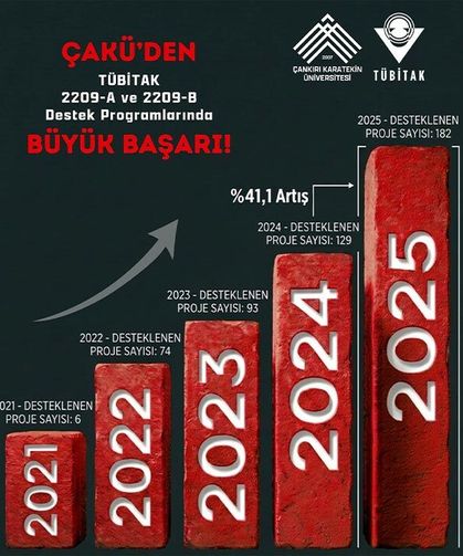 ÇAKÜ’den TÜBİTAK 2209-A Programında Büyük Başarı