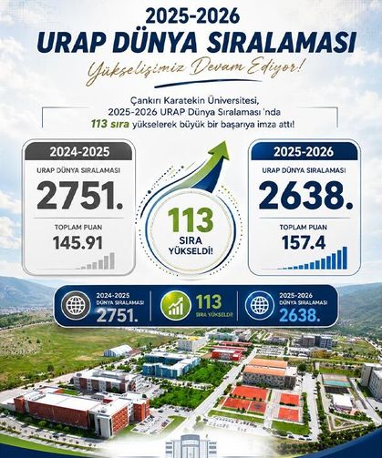 ÇAKÜ, URAP dünya sıralamasında 113 basamak yükseldi