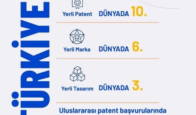 Bakan Kacır: 'Yerli patent başvurularında dünyada 10'uncu ülkeyiz'