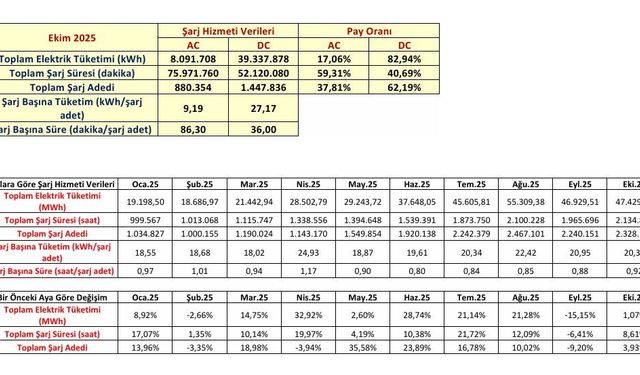 Türkiye'de şarj noktası sayısı 36 bin 984'e yükseldi