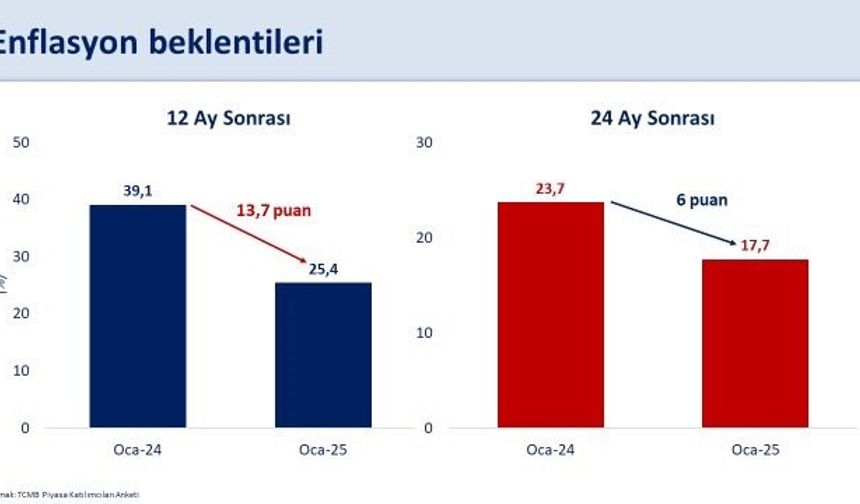 Bakan Şimşek: “2025 yıl sonunda enflasyonun 27,1 olması bekleniyor.