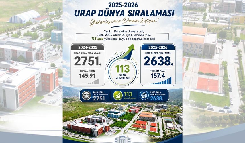 ÇAKÜ, URAP dünya sıralamasında 113 basamak yükseldi